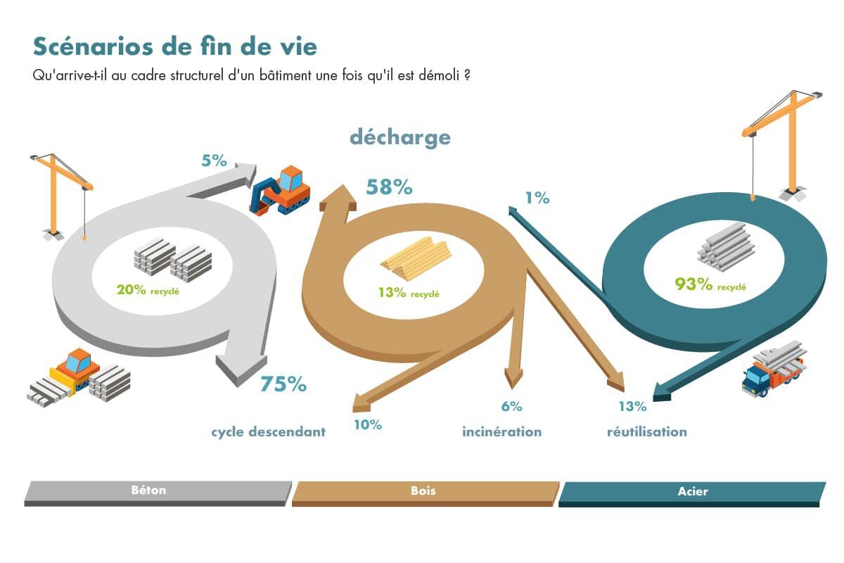 Scénario de fin de vie d'un bâtiment métallique